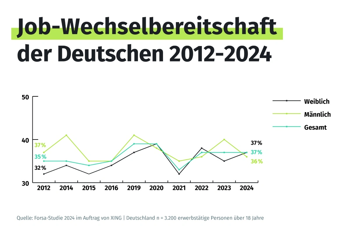 Die Wechselbereitschaft der Deutschen ist 2024 erneut auf einem hohen Niveau